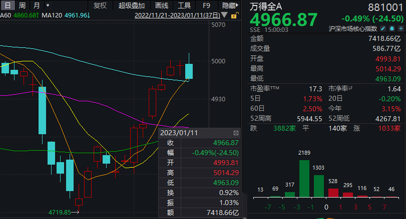 官方发话，银行地产坚挺收红！李蓓、林园喊出“牛市起步” 要闻 第1张