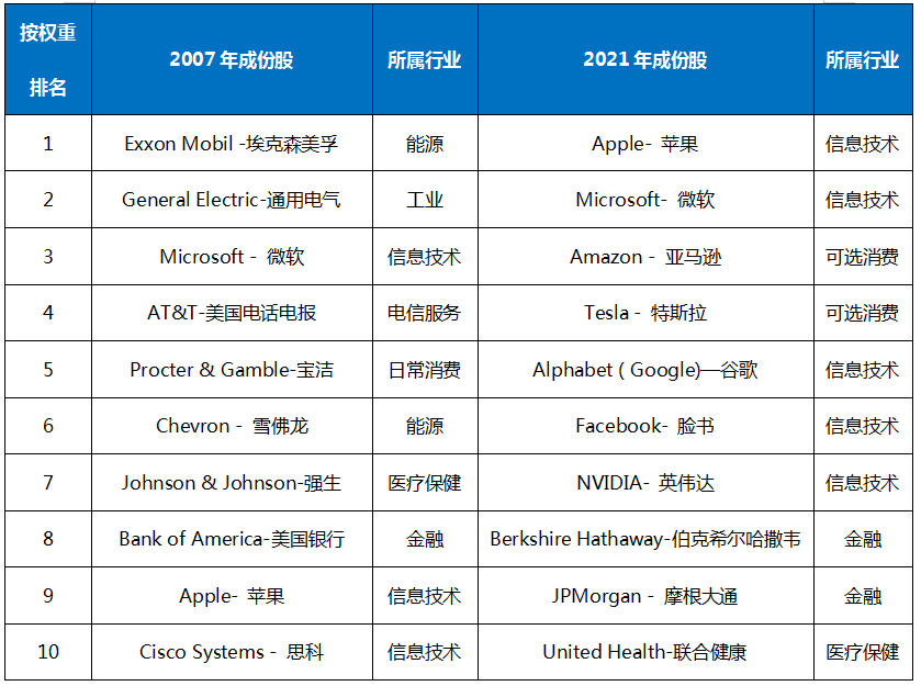 投教小课堂：指数为什么要定期调样？ 要闻 第2张