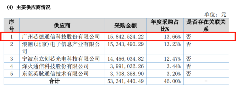 再探芯德科技IPO:财务数据真实性存疑，一供应商0人社保 要闻 第2张