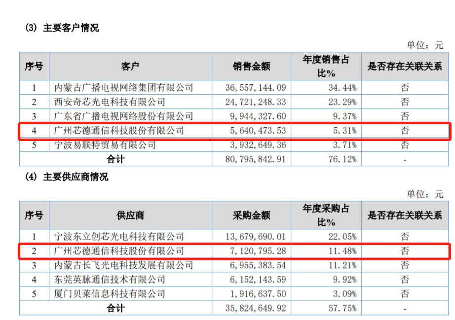 再探芯德科技IPO:财务数据真实性存疑，一供应商0人社保 要闻 第3张