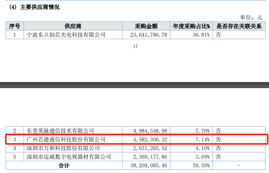 再探芯德科技IPO:财务数据真实性存疑，一供应商0人社保 要闻 第4张