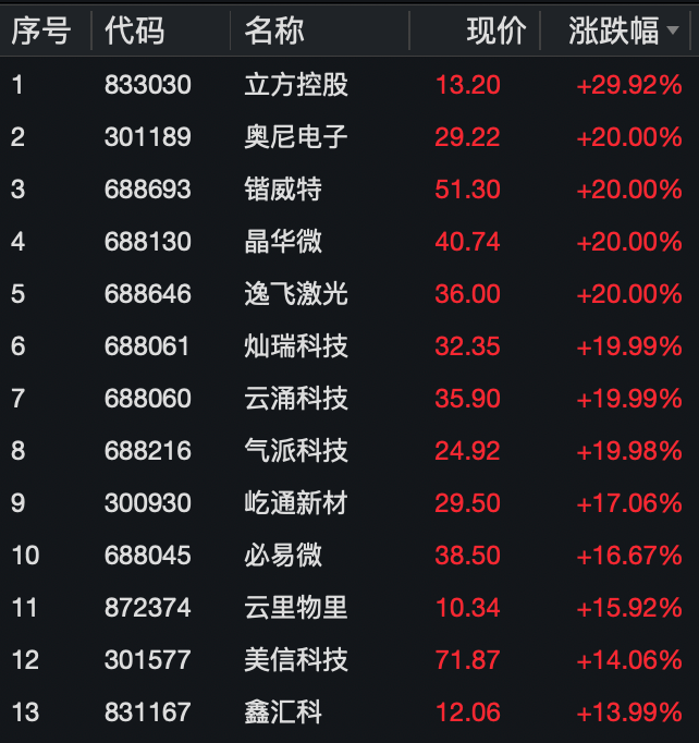 A股“专精特新”板块掀涨停潮 奥尼电子、云涌科技等20CM封板 要闻 第1张