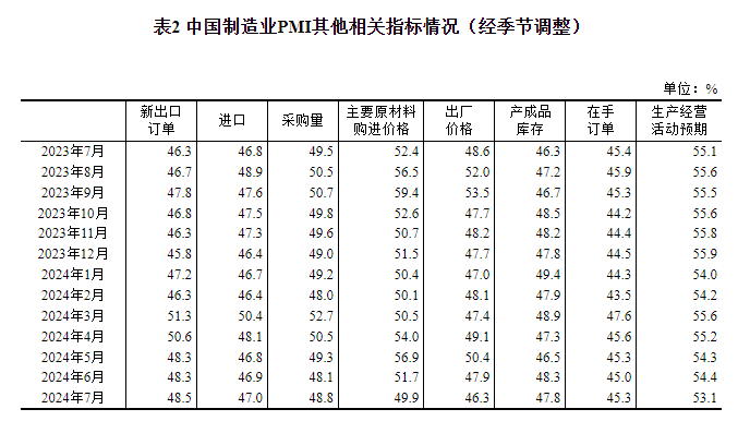 统计局：7月制造业PMI为49.4% 比上月略降0.1个百分点 要闻 第3张