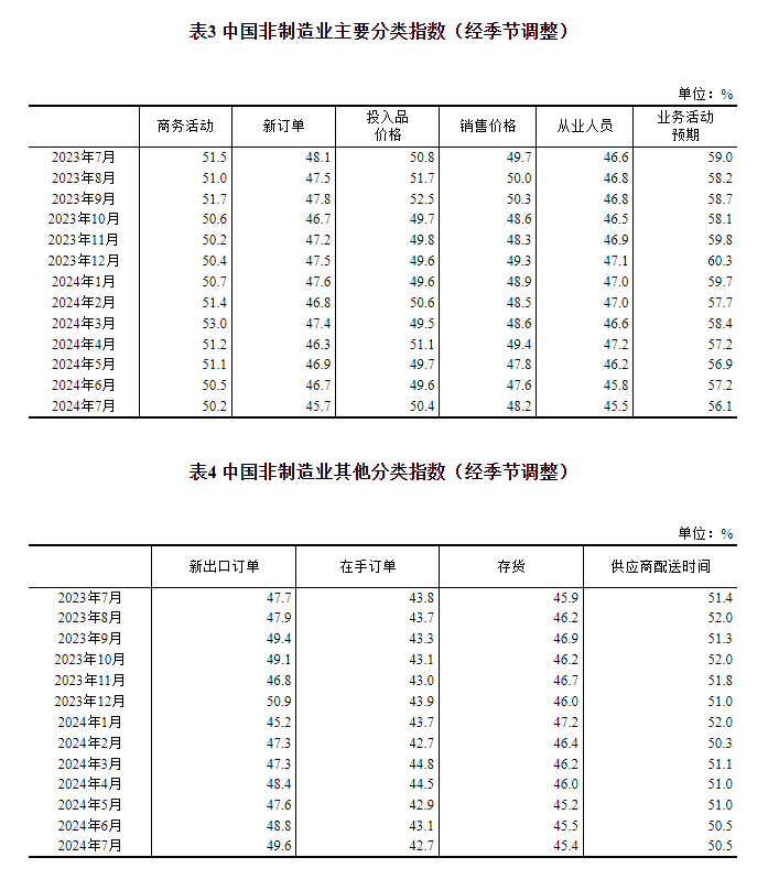 统计局：7月制造业PMI为49.4% 比上月略降0.1个百分点 要闻 第6张