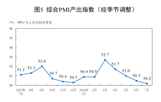 统计局：7月制造业PMI为49.4% 比上月略降0.1个百分点 要闻 第7张