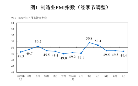 统计局：7月制造业PMI为49.4% 比上月略降0.1个百分点 要闻 第1张