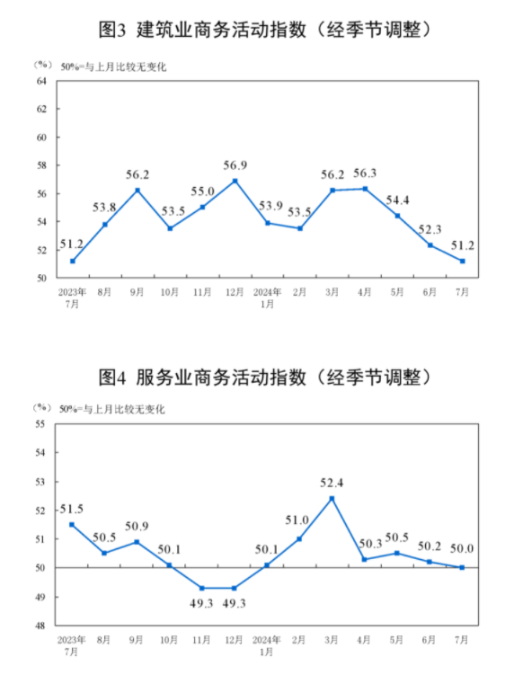 统计局：7月制造业PMI为49.4% 比上月略降0.1个百分点 要闻 第5张