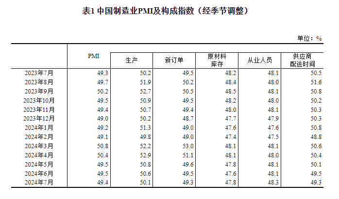 统计局：7月制造业PMI为49.4% 比上月略降0.1个百分点 要闻 第2张