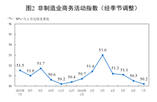 统计局：7月制造业PMI为49.4% 比上月略降0.1个百分点 要闻 第4张