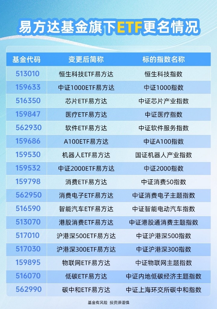 让ETF名称更贴切，易方达基金大批量调整旗下ETF简称 要闻 第1张