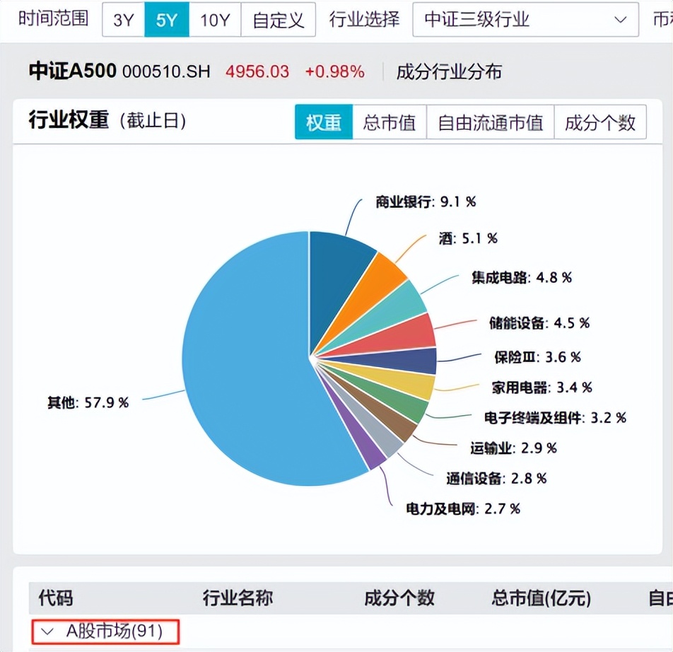 A500ETF南方（159352）：洞察时代的核心资产新标杆 要闻 第1张