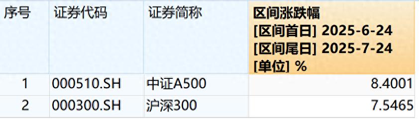 时“基”已到:中证A500配置价值凸显 要闻 第1张-壹财信